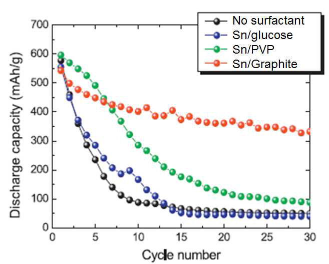 합성된 Sn 입자와 복합화된 Sn/graphite의 전기화 학 평가 비교 그림