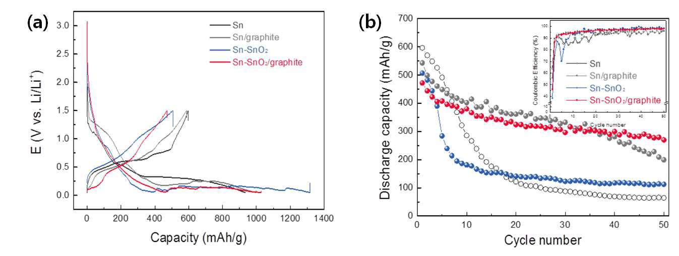 합성된 Sn, Sn/graphite, Sn-SnO2, Sn-SnO2/graphite의 전기화학 평가 그래프