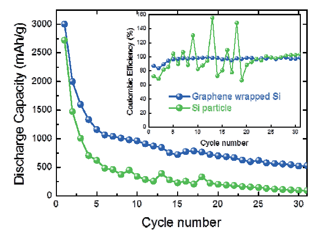 Graphene이 감싸고있는 Si-graphene 복합체의 전기 화학 평가 그래프