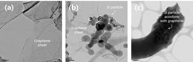 (a) reduced graphene oxide, (b) graphene이 wrapping된 Si 복합체, (c) Si-graphene nanofiber의 TEM 이미지.