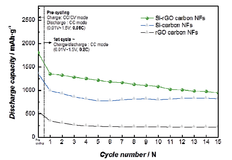 Si-graphene nanofibers의 방전 수명 특성과 비교.