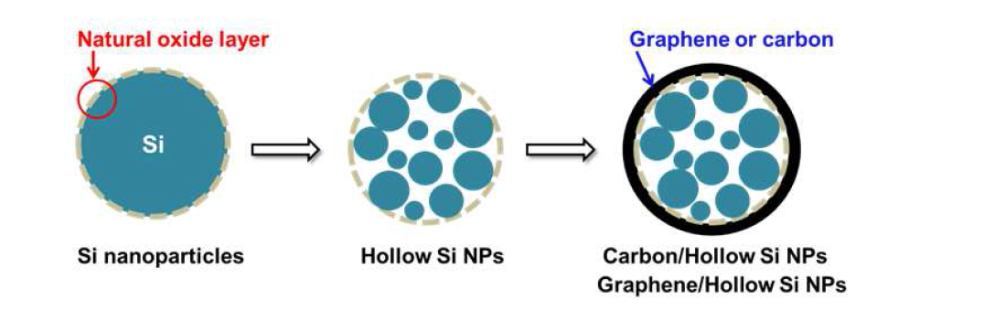 Hollow Si nanoparticle@C 음극소재의 합성 모식도