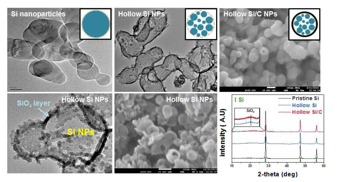 Hollow Si nanoparticle@C 음극소재의 TEM 이미지 및 XRD 패턴