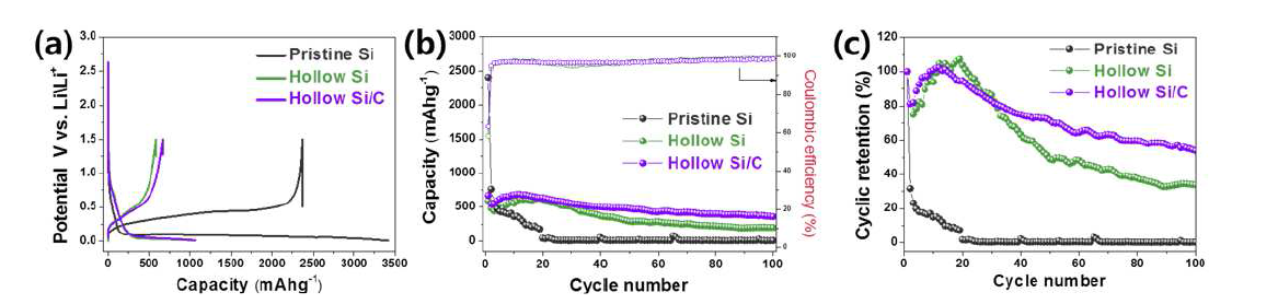 Pristine Si, Hollow Si 및 Si/C nanoparticles의 (a) 첫 번째 충방전 곡선, (b) 수명 특성, (c) cycle 효율 특성 그래프.