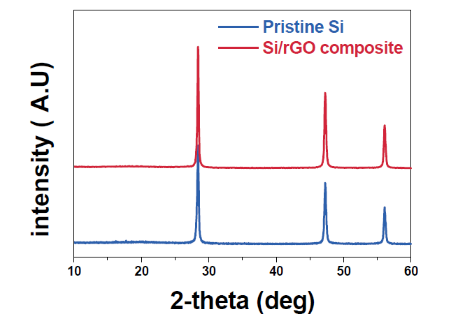 Pristine Si nanoparticles과 Si/rGO composite의 XRD pattern