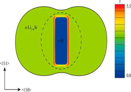 리튬 삽입시의 실리콘의 비등방성 팽창(1세부 계산 결과)