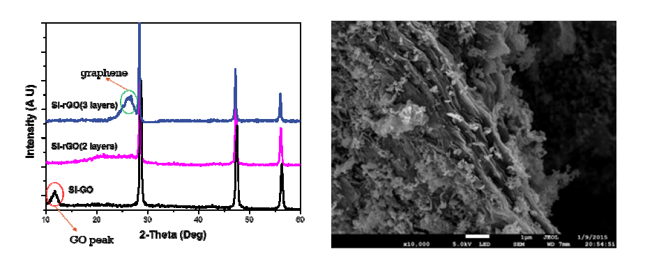 LBL filtration 방법으로 합성된 Si/graphene 복합체의 XRD 패턴, SEM 이미지