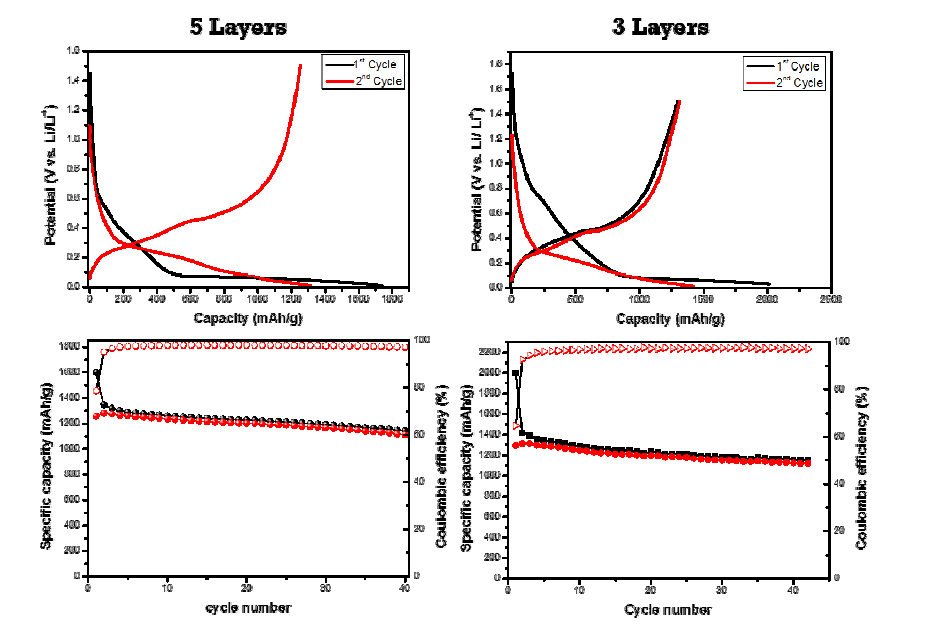 Si-GO 레이어 수에 따른 Si/graphene 복합체의 전기화학 성능 변화