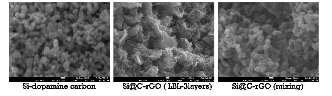 도파민 코팅된 Si nanoparticle을 graphene 소재와 복합화 할 때 LBL filtration 방법 을 사용하여 복합화 한 경우와 단순 혼합을 통하여 복합화 한 경우의 SEM 이미지 비교