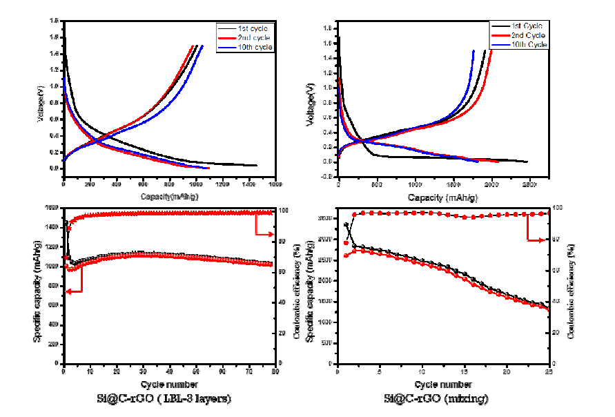 도파민 코팅된 Si nanoparticle을 graphene 소재와 복합화 할 때 LBL filtration 방법을 사용하여 복합화 한 경우와 단순 혼합을 통 하여 복합화 한 경우의 전기화학 성능 비교