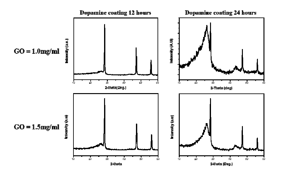 코팅된 탄소의 양과 graphene oxide의 양을 조절하였을 때의 XRD 패턴 변화
