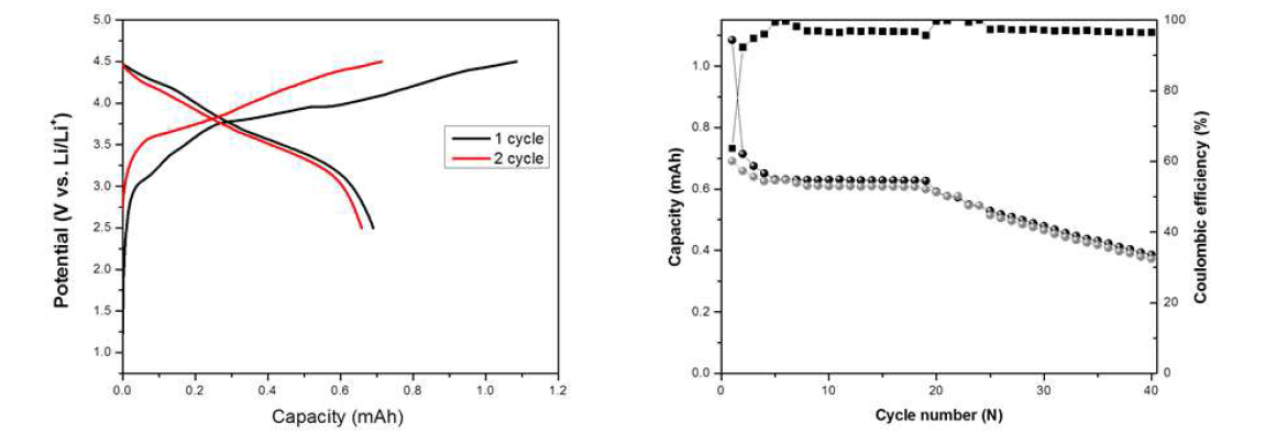 LCO/Si@C-graphene Full cell의 Voltage profile과 cycle performance