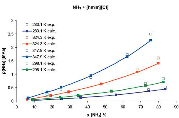 NH3/[hmin][Cl]혼합 용액의 액체-기체 평형