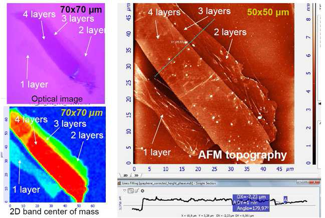 AFM-Raman장비를 이용하여 그래펜의 2차원적 표면특성을 측정한 결과