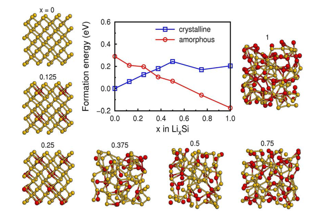 LixSi alloy의 formation energy와 각 x 값에서의 안정한 구조