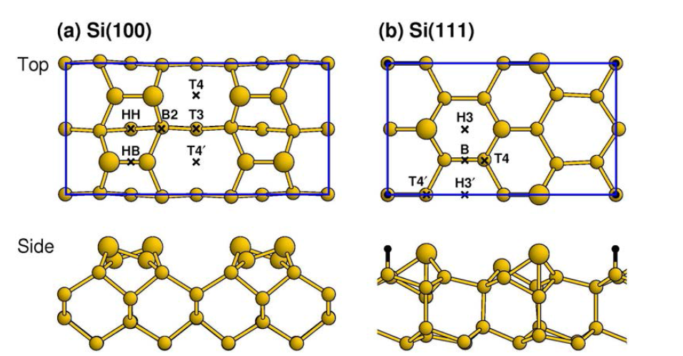 Si(100)과 Si(111)의 표면 구조