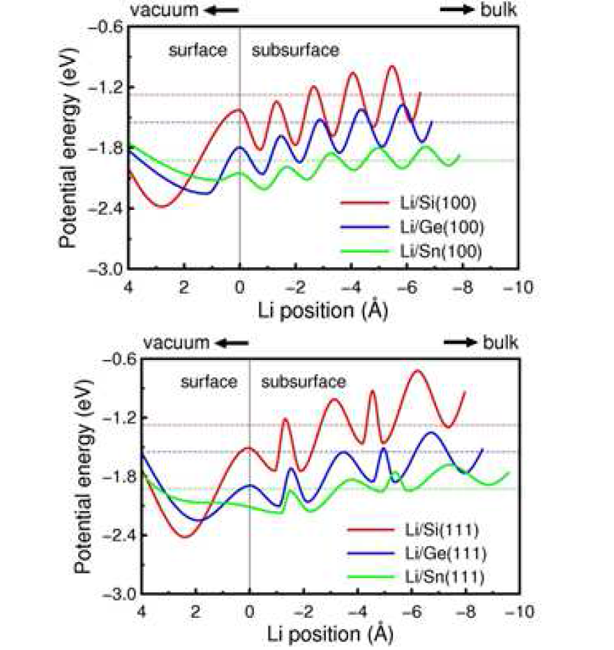 Li 원자가 100 (위), 111 (아래) 표면을 통과할 때 경험하는 potential energy surface