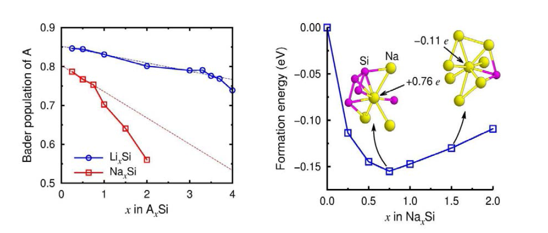 (좌) Li과 Na의 전하 분석 비교, (우) Local 구조 해석