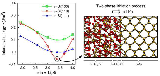 다양한 Li:Si 조성에서의 계면에너지 및 (110)계면에 대한 도식적 그림