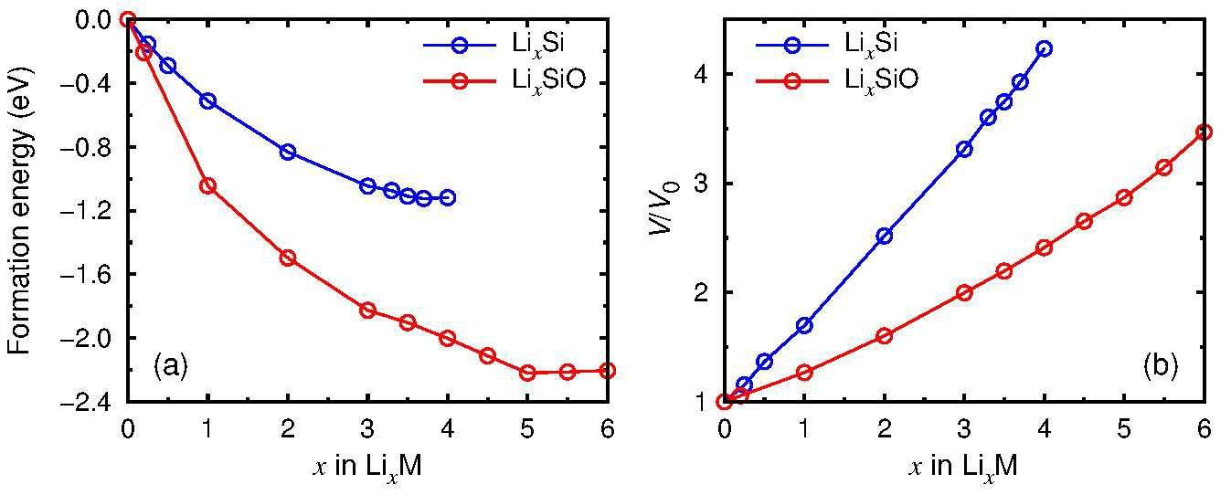 비정질 Si와 SiO의 리튬화에 대한 (a) formation energy와 (b) 부피팽창