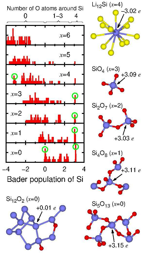 LixSiO에서 Si의 Bader 전하분포와 녹색 원안의 전하상태에 대한 국소구조들