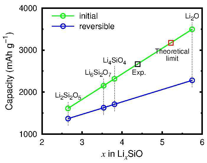 Matrix 성분으로 각각 Li2Si2O5, Li6Si2O7, Li4SiO4, Li2O 결정을 갖고 있는 Li2.65SiO, Li3.54SiO, Li3.81SiO, Li5.75SiO 상들의 초기용량과 가역용량