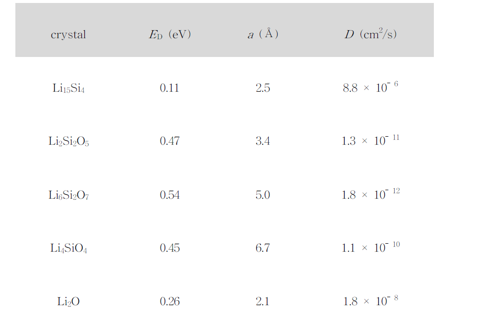 Li15Si4, Li2Si2O5, Li6Si2O7, Li4SiO4, Li2O 결정에서 Li 이온의 확산장벽 (ED), 이동거리 (a), 확산 계수(D)