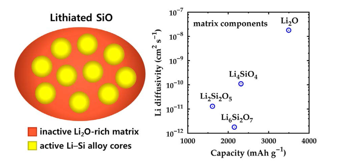 리튬화된 SiO 전극의 모식도와 matrix 성분이 Li2Si2O5, Li6Si2O7, Li4SiO4, Li2O 결정인 전극들 의 용량과 Li 확산속도