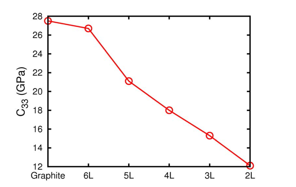 흑연 및 수개 층의 그래핀 박막의 탄성계수
