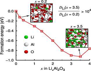 LixAl2O3의 생성에너지