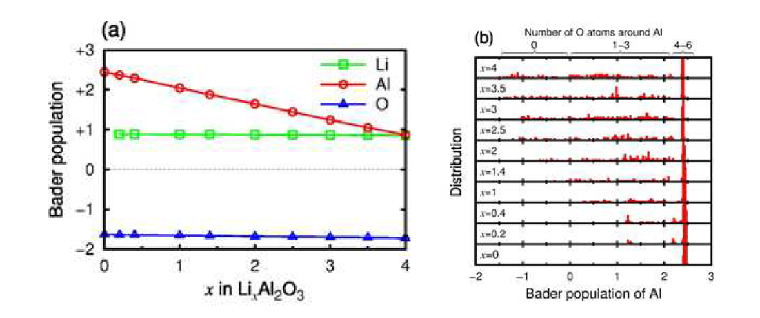 (a) 평균 Li, Al, O 원소의 Bader populations, (b) Al 원소 Bader population의 히스토그램