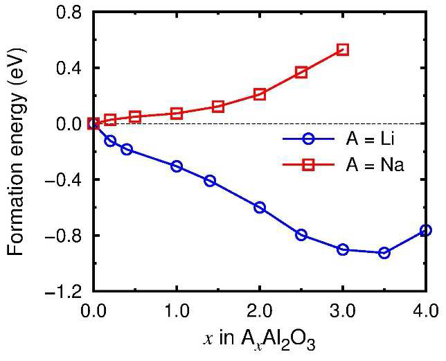 Al2O3의 리튬화 및 나트륨화 진행시 formation energy 변화
