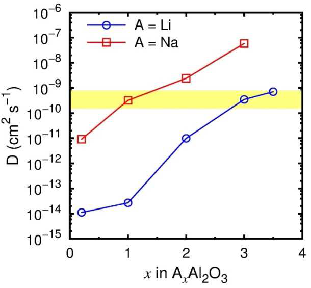 Al2O3에서 리튬과 나트륨 이온의 확산속도 변화