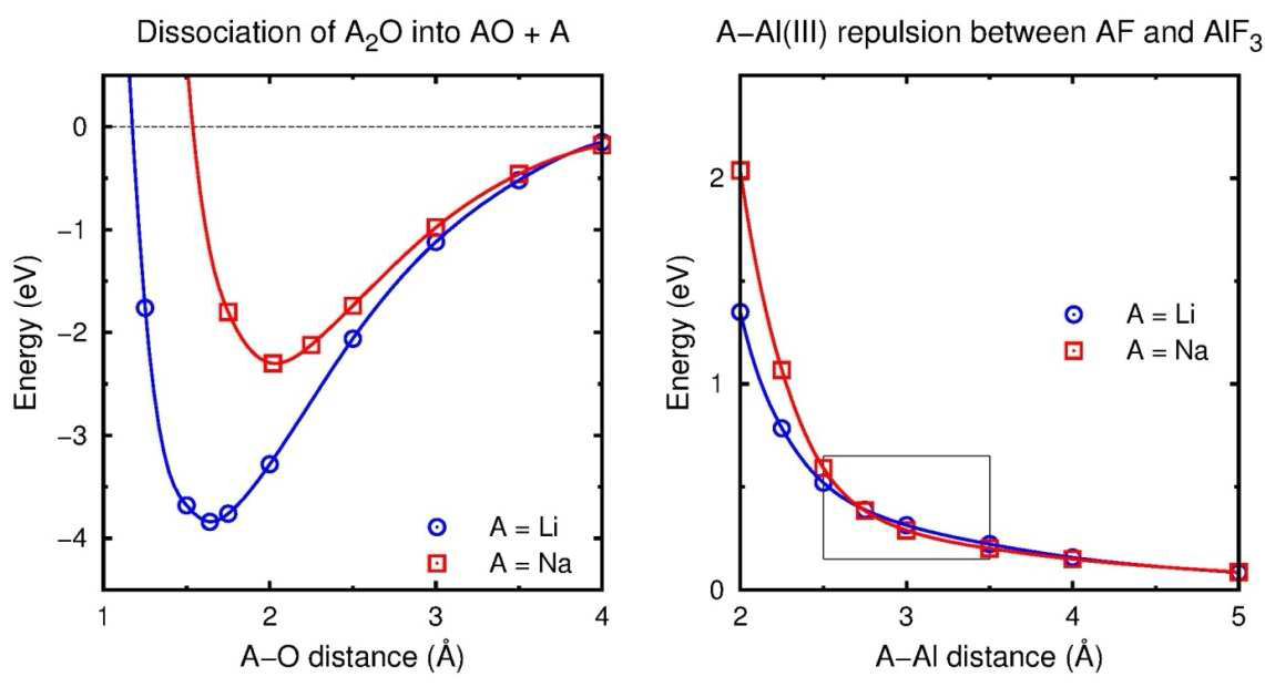 Li-O vs. Na-O 세기, Li-Al vs. Na-Al 세기 비교