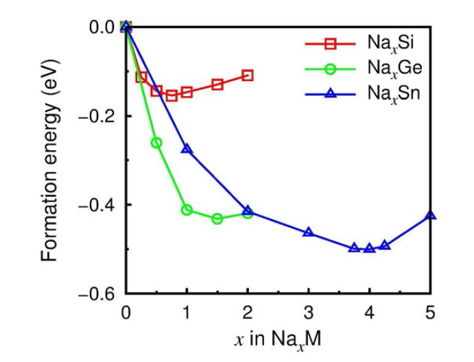 NaxSi, NaxGe, NaxSn의 형성에너지