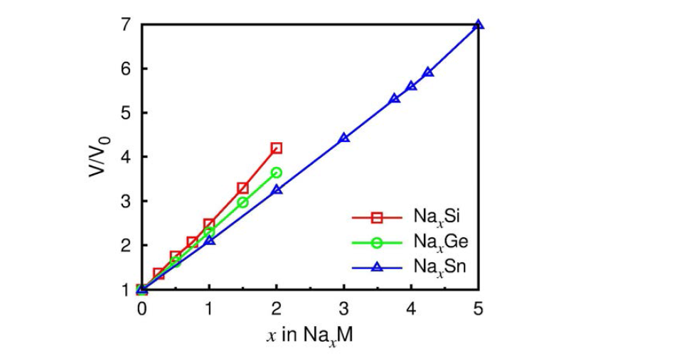 NaxSi, NaxGe, NaxSn의 부피팽창율