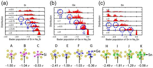 Si, Ge, Sn의 Bader 전하분포