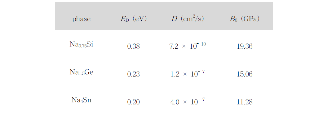 Na0.75Si, Na1.5Ge, Na4Sn에서의 Na 확산 장벽 (ED), 확산계수 (D), 탄성계수 (B0)