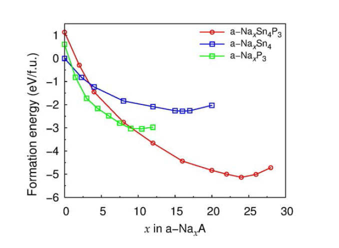 NaxSn4P3, NaxSn4, NaxP3의 형성에너지