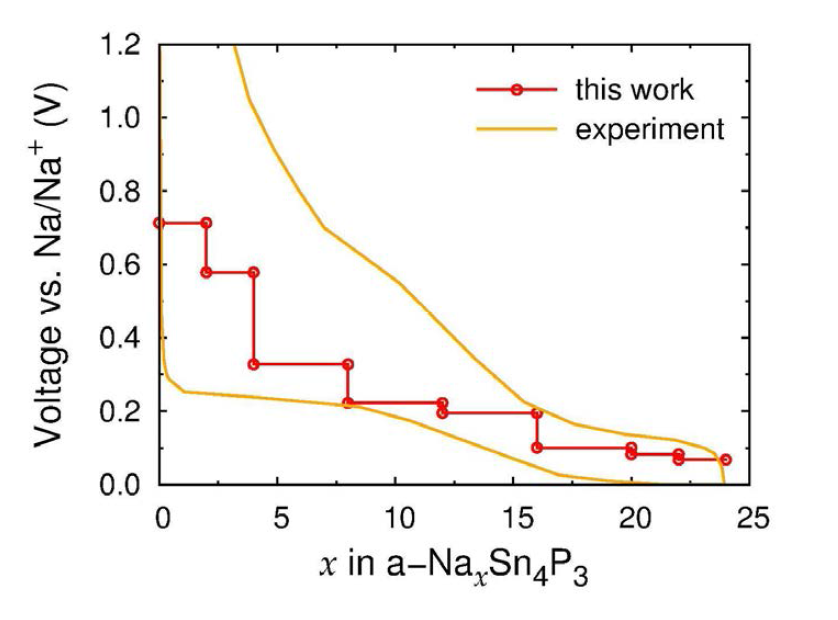 NaxSn4P3의 전압