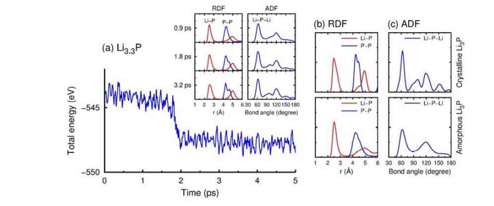 (a) 상온에서 분자동역학 시뮬레이션동안 비정질 Li3.3P의 에너지 변화와 (b) 결정과 비정질 Li3P 의 RDF와 ADF 모양들