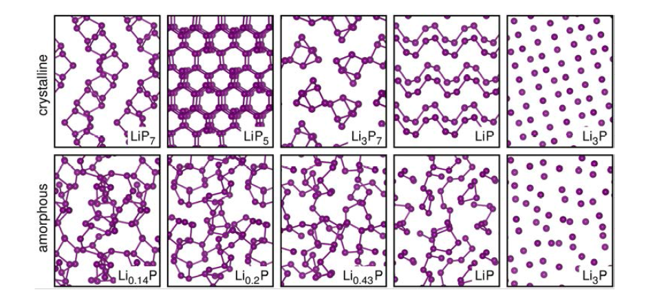 LiP7, LiP5, Li3P7, LiP, Li3P 결정들과 Li0.14P, Li0.2P, Li0.43P, LiP, Li3P 비정질 구조에서의 P 원자들