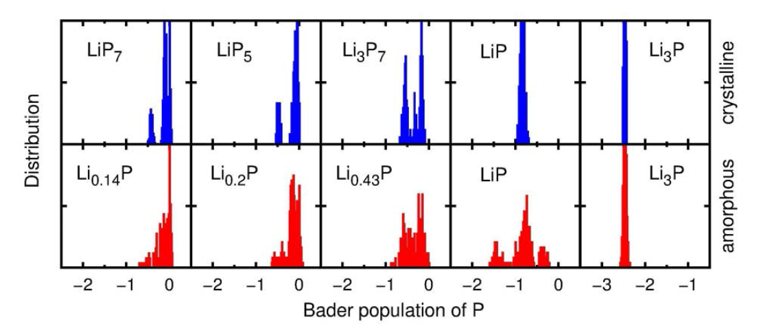 LiP7, LiP5, Li3P7, LiP, Li3P 결정들과 Li0.14P, Li0.2P, Li0.43P, LiP, Li3P 비정질 구조에서 P 원자들의 Bader 전하상태