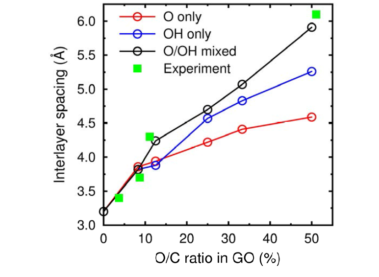 epoxide (O)와 hydroxyl (OH) 작용기를 갖는 흑연의 층 간격