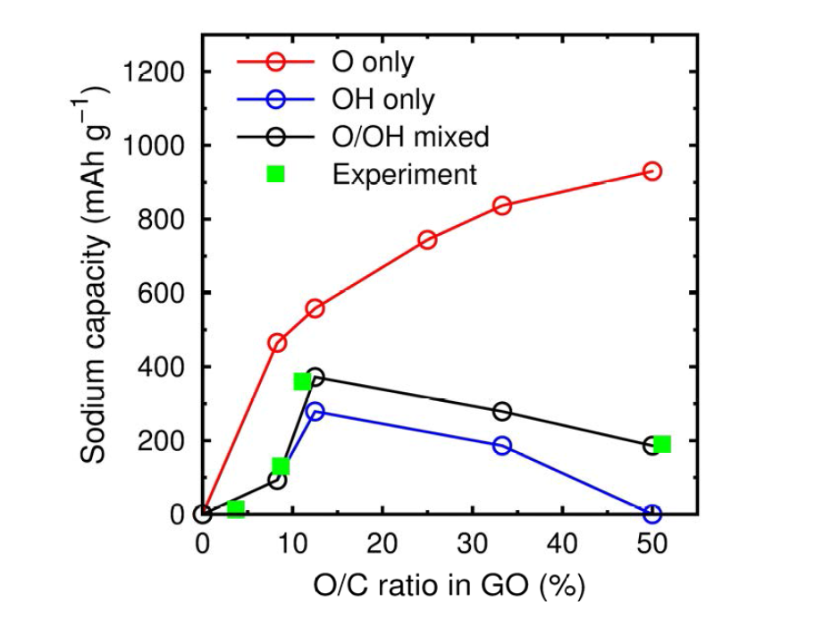 epoxide (O)와 hydroxyl (OH) 작용기를 갖는 흑연의 나트륨화에 대한 용량