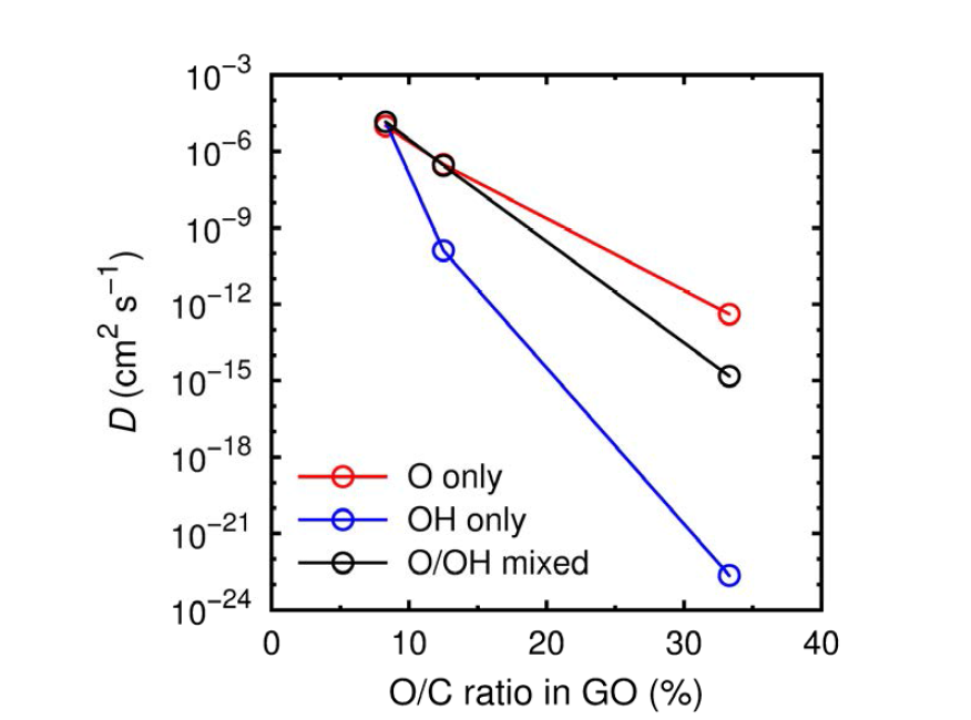 epoxide (O)와 hydroxyl (OH) 작용기를 갖는 흑연에서의 Na 이온들의 확산상수