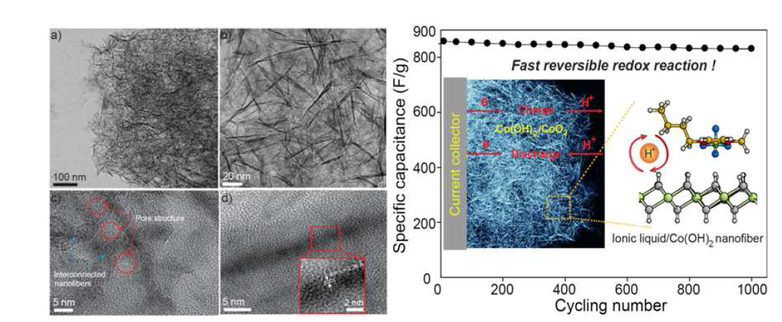 이온성액체와 cobalt hydroxide(Co(OH)2)의 hybrid를 통한 다공성 nanofiber 합성