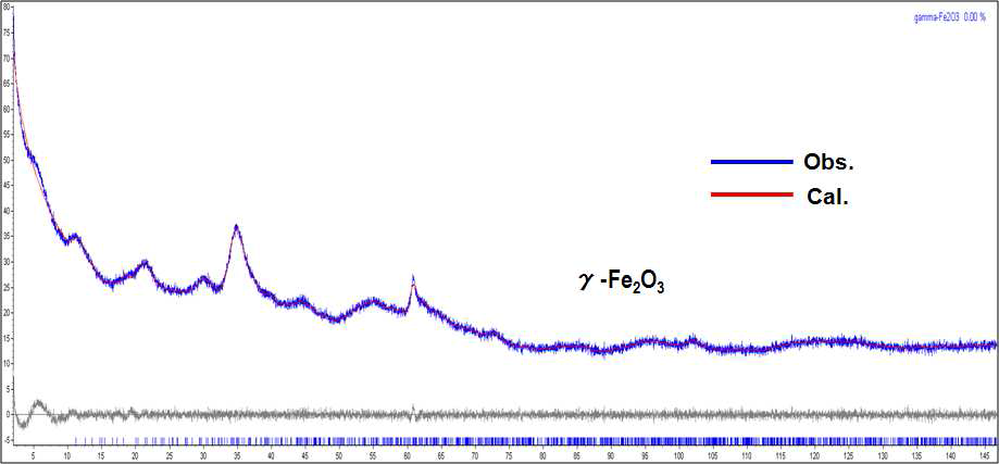 As-synthesized iron oxide core-shell urchin-like 나노구조체의 XRD Pawley refinement 결과