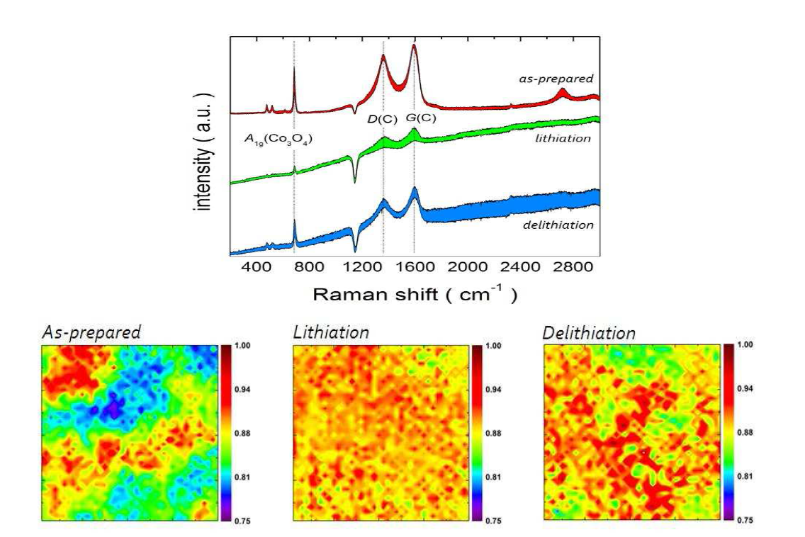 그래펜/Co3O4 복합나노구조 음극재료에서 충􍾳방전시 그래펜의 D, G peak의 변화에 대한 관찰 (위의 그림). 그래펜 복합체에서 그래펜의 D peak과 G peak에 대한 ID/IG 변화에 대한 2D raman mapping결과 (아래 그림)