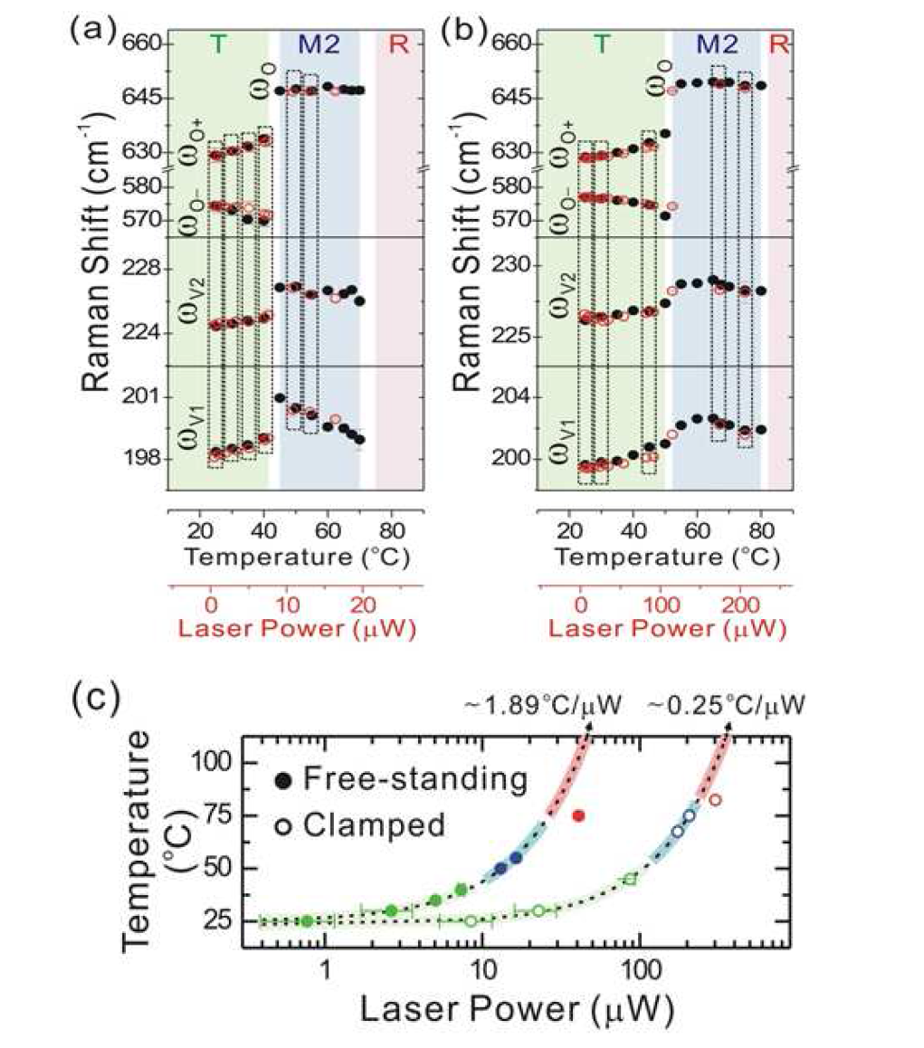 라만 레이져 빔의 세기와 온도변화에 대한 상관 관계 및 VO2 나노와이어의 상변화 in-situ 라만 분석 결과